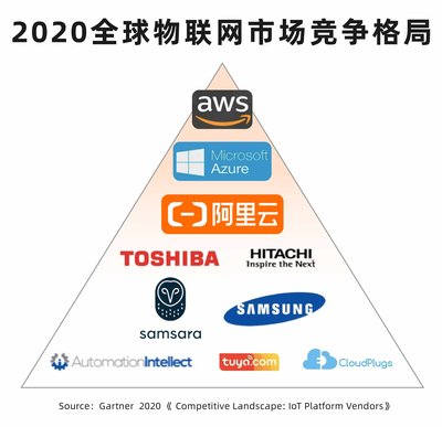 阿里云 物聯(lián)網(wǎng)市場(chǎng)強(qiáng)勁增長(zhǎng)，聚焦復(fù)雜跨域應(yīng)用